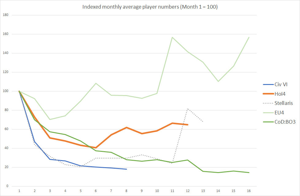 Monthly active players, selected games, indexed.jpg